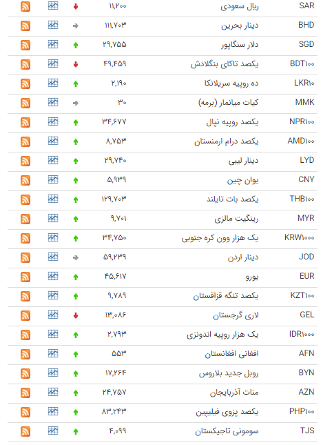 کاهش قیمت ۷ ارز در بازار بین بانکی کاهش قیمت ۷ ارز در بازار بین بانکی