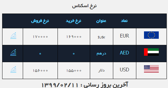 نرخ ارز در ۱۱ اردیبهشت