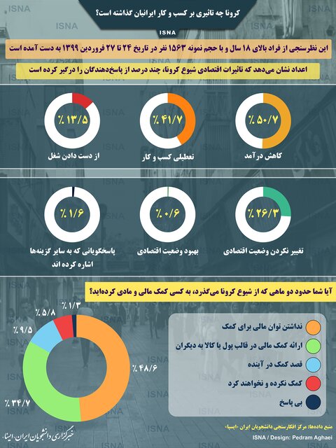 تاثیرات کرونا بر کسب و کار مردم