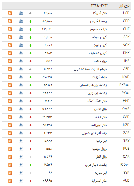کاهش ۱۹ ارز در بازار بین بانکی کاهش ۱۹ ارز در بازار بین بانکی