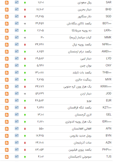 کاهش ۱۹ ارز در بازار بین بانکی کاهش ۱۹ ارز در بازار بین بانکی