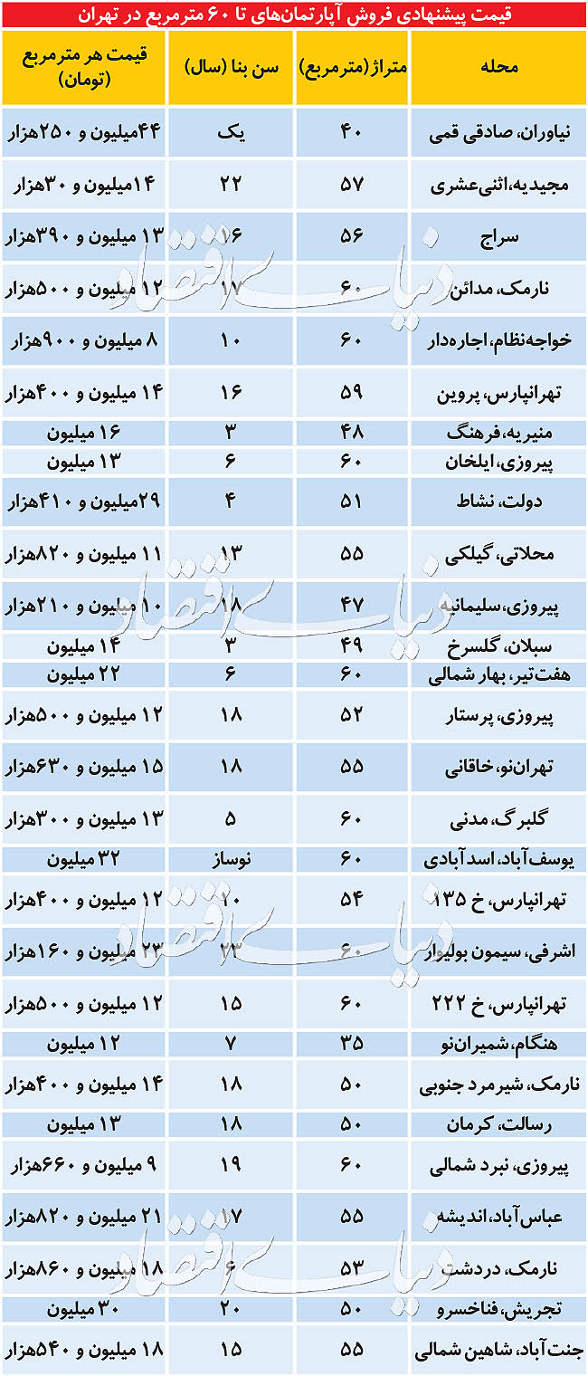 آپارتمان های زیر 60متر آپارتمان های زیر 60متر