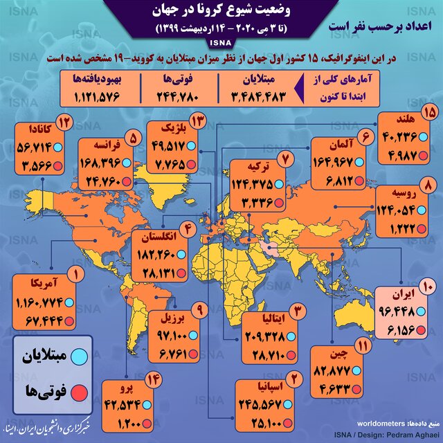 آخرین آمارمبتلایان به ویروس کرونا در جهان آخرین آمارمبتلایان به ویروس کرونا در جهان