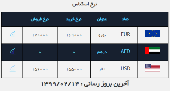 نرخ ارز در ۱۴ اردیبهشت نرخ ارز در ۱۴ اردیبهشت