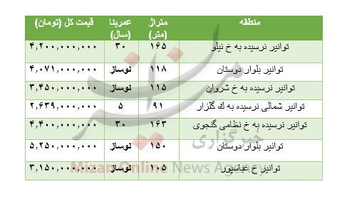 هزینه خرید مسکن در توانیر