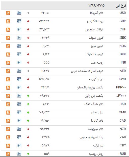کاهش قیمت ۲۲ ارز در بازار بین بانکی کاهش قیمت ۲۲ ارز در بازار بین بانکی