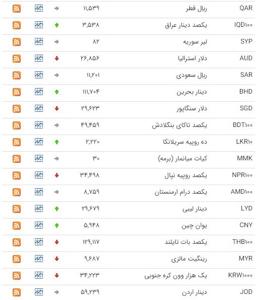 کاهش قیمت ۲۲ ارز در بازار بین بانکی کاهش قیمت ۲۲ ارز در بازار بین بانکی