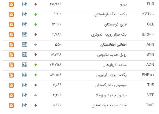 کاهش قیمت ۲۲ ارز در بازار بین بانکی کاهش قیمت ۲۲ ارز در بازار بین بانکی