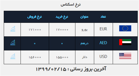 نرخ ارز در ۱۵ اردیبهشت ۹۹/ یورو افزایشی شد نرخ ارز در ۱۵ اردیبهشت ۹۹/ یورو افزایشی شد