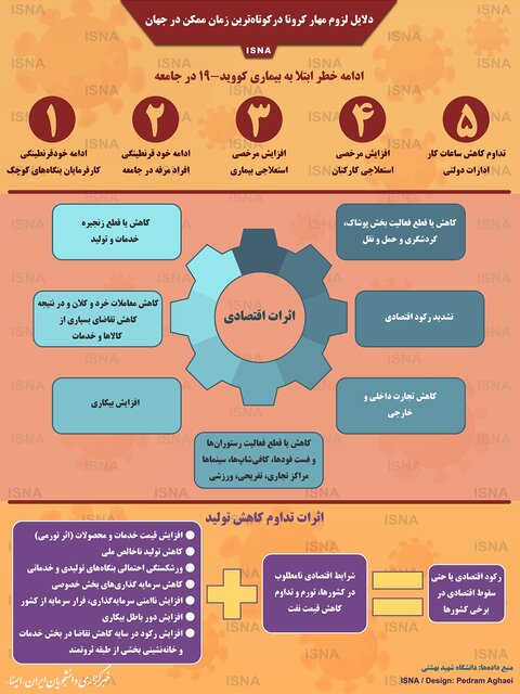دلایل لزوم مهار کرونا در کوتاهترین زمان ممکن دلایل لزوم مهار کرونا در کوتاهترین زمان ممکن