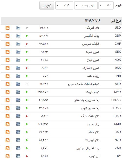 کاهش ۱۳ ارز در بازار بین بانکی کاهش ۱۳ ارز در بازار بین بانکی