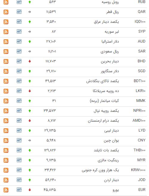 کاهش ۱۳ ارز در بازار بین بانکی کاهش ۱۳ ارز در بازار بین بانکی