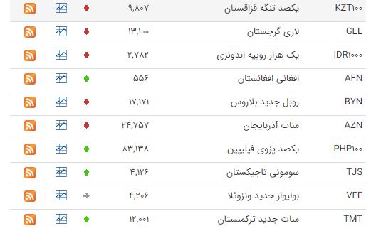 کاهش ۱۳ ارز در بازار بین بانکی کاهش ۱۳ ارز در بازار بین بانکی