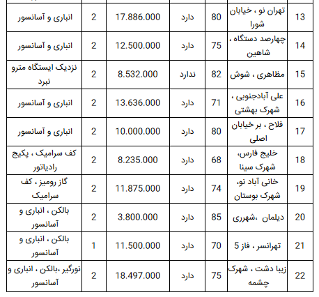 لیست قیمت آپارتمان در مناطق ۲۲ گانه تهران لیست قیمت آپارتمان در مناطق ۲۲ گانه تهران