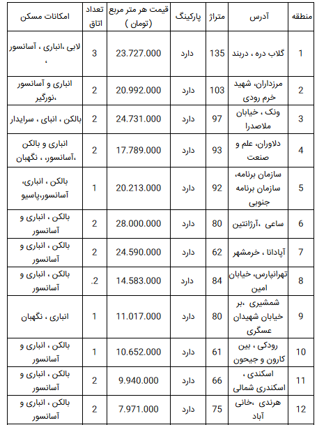 لیست قیمت آپارتمان در مناطق ۲۲ گانه تهران لیست قیمت آپارتمان در مناطق ۲۲ گانه تهران