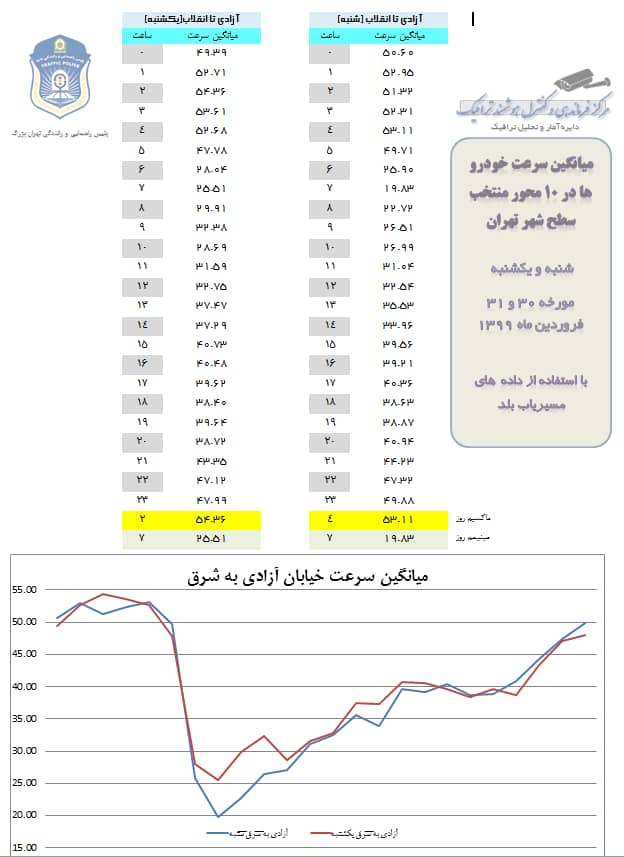بررسی ترافیک تهران پس از قرنطینه بررسی ترافیک تهران پس از قرنطینه
