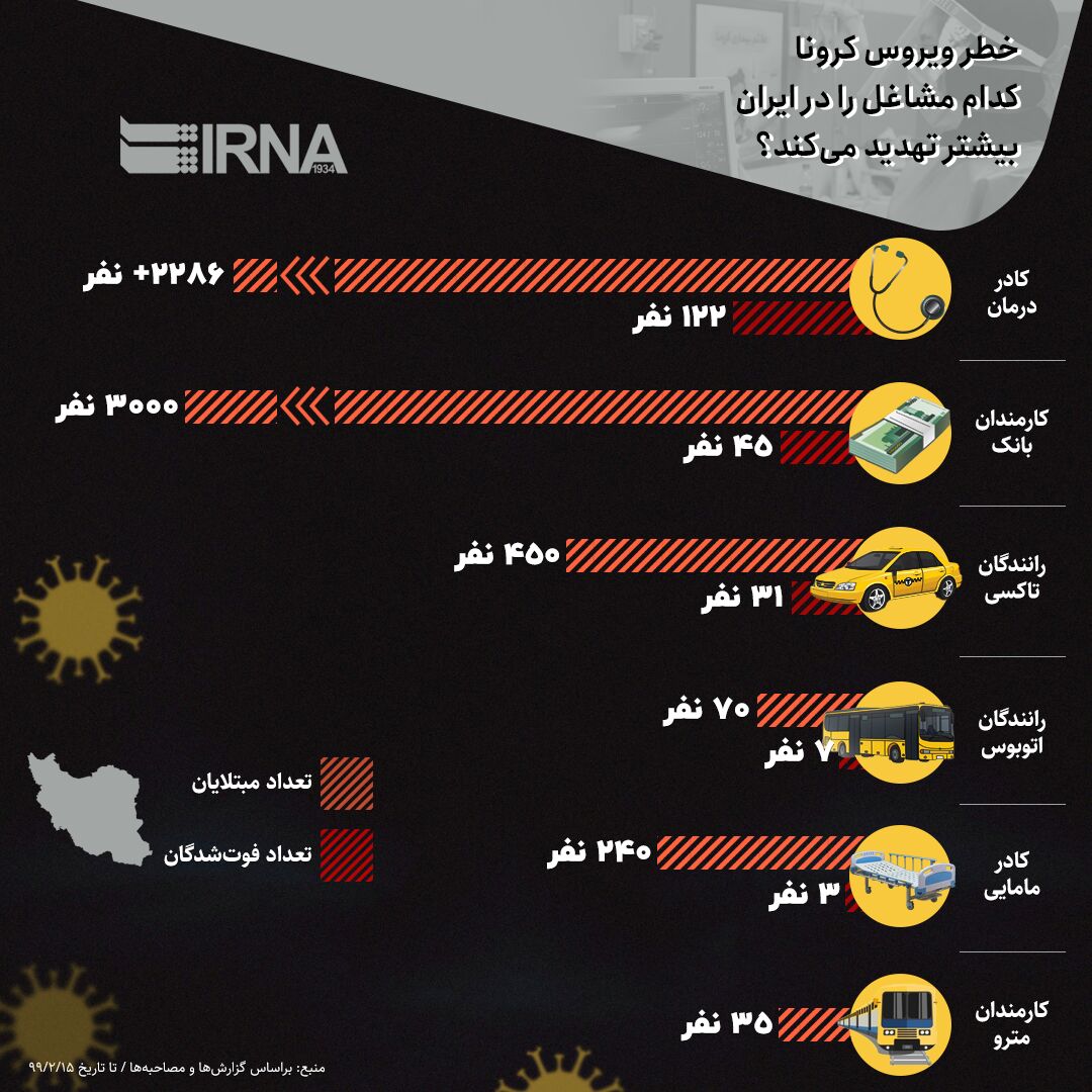 کدام مشاغل بیشتر در معرض ابتلا به ویروس کرونا هستند؟ کدام مشاغل بیشتر در معرض ابتلا به ویروس کرونا هستند؟