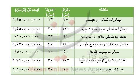 هزینه خرید مسکن در جمالزاده