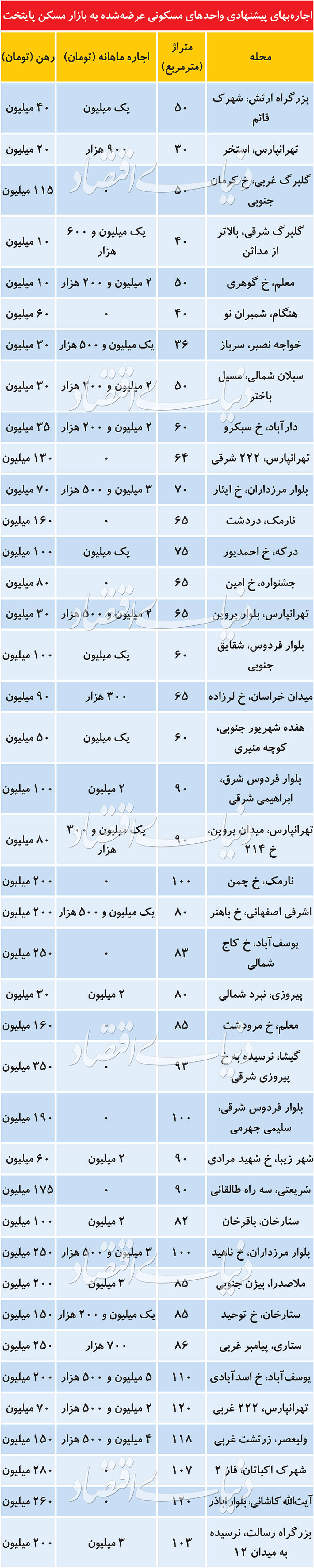 رهن و اجاره آپارتمان در تهران رهن و اجاره آپارتمان در تهران