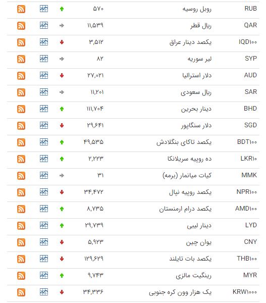 کاهش قیمت ۲۴ ارز در بازار بین بانکی