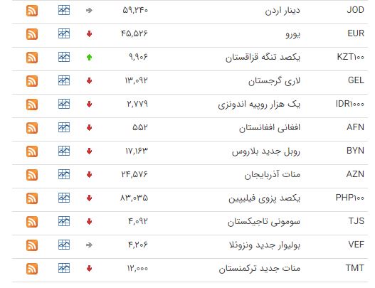 کاهش قیمت ۲۴ ارز در بازار بین بانکی
