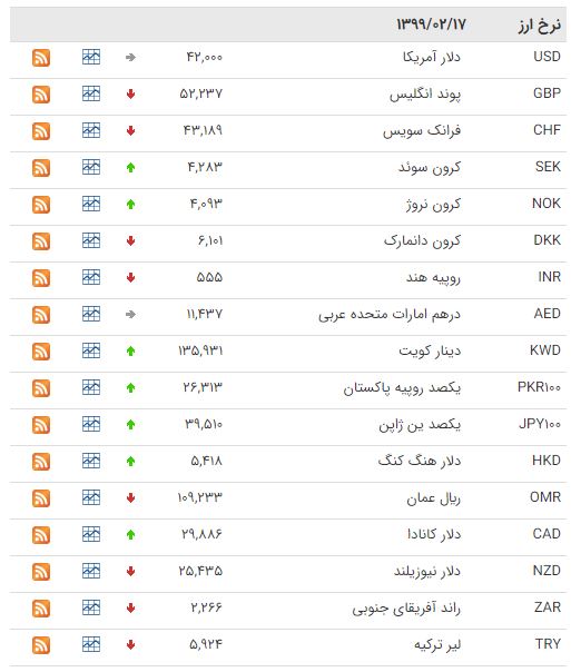 کاهش قیمت ۲۴ ارز در بازار بین بانکی