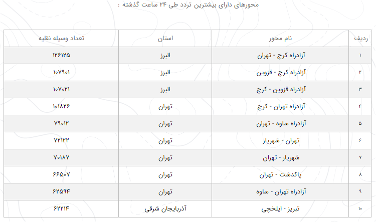آخرین وضعیت راه های کشور در ۱۷ اردیبهشت ۹۹ آخرین وضعیت راه های کشور در ۱۷ اردیبهشت ۹۹