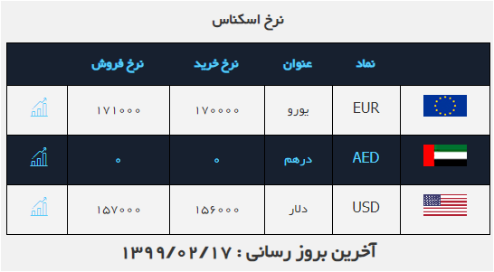 نرخ ارز در ۱۷ اردیبهشت ۹۹/ دلارافزایش یافت نرخ ارز در ۱۷ اردیبهشت ۹۹/ دلارافزایش یافت