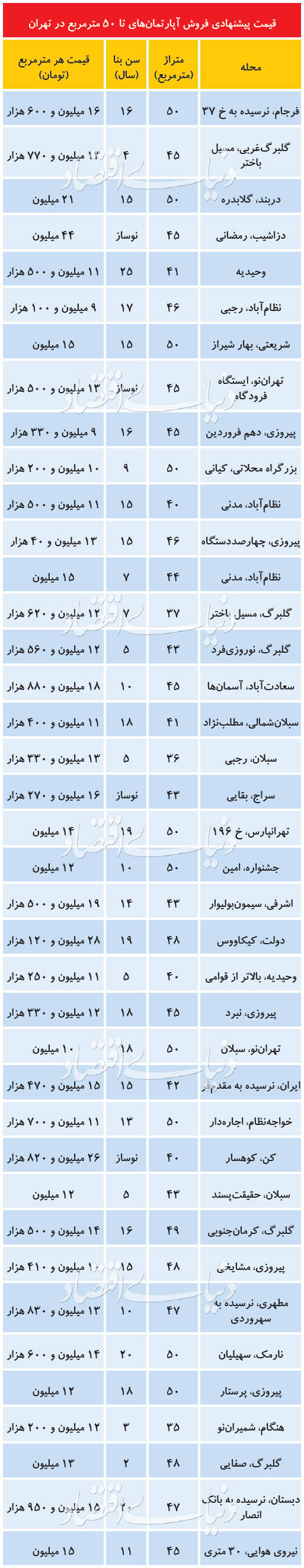 قیمت آپارتمانهای نقلی در پایتخت قیمت آپارتمانهای نقلی در پایتخت