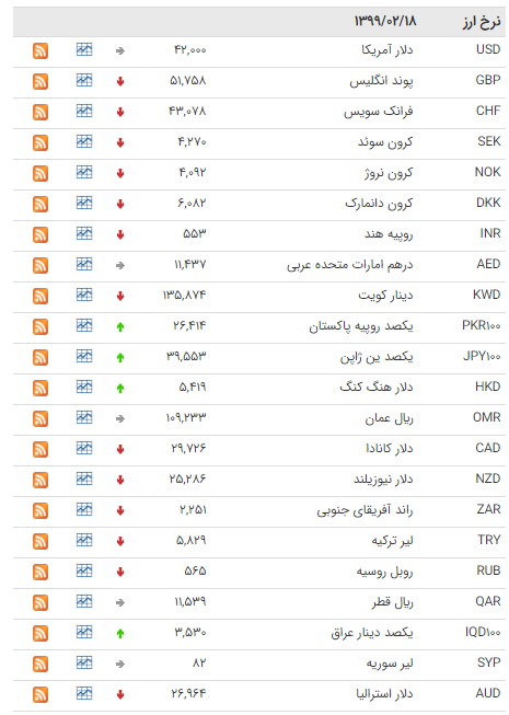کاهش نرخ ۲۷ ارز در بازار بین بانکی کاهش نرخ ۲۷ ارز در بازار بین بانکی