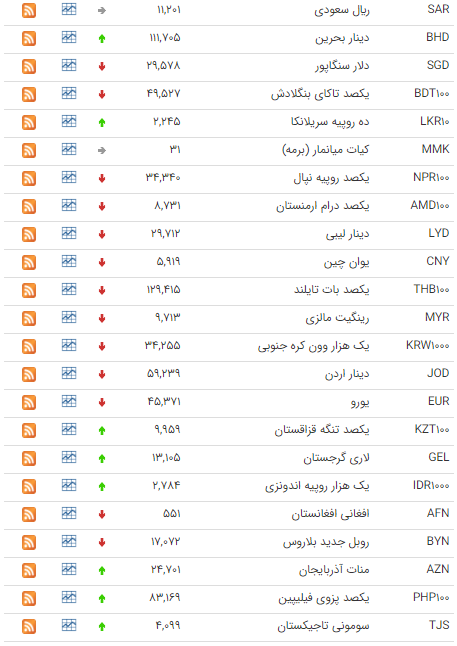 کاهش نرخ ۲۷ ارز در بازار بین بانکی کاهش نرخ ۲۷ ارز در بازار بین بانکی