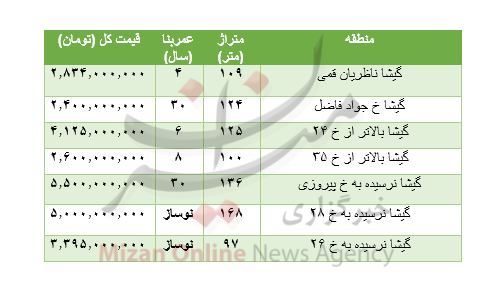 هزینه خرید مسکن در گیشا