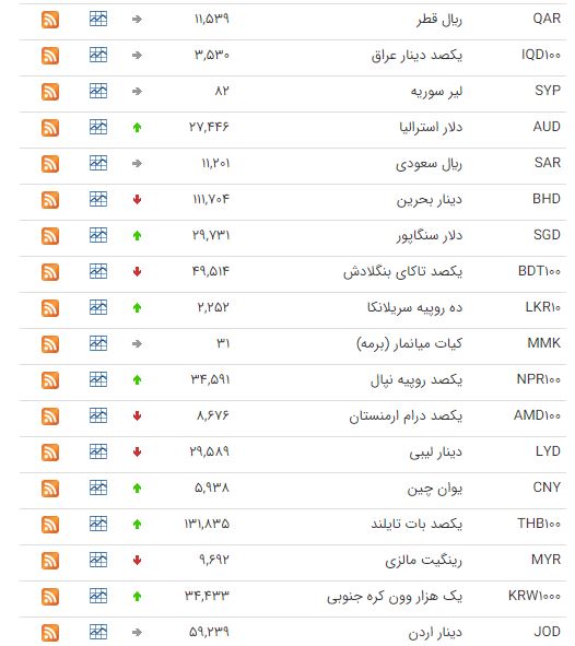 کاهش قیمت ۱۲ ارز در بازار بین بانکی