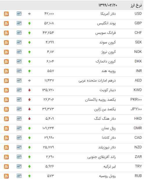 کاهش قیمت ۱۲ ارز در بازار بین بانکی