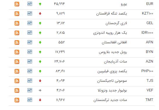 کاهش قیمت ۱۲ ارز در بازار بین بانکی