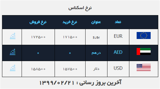 نرخ ارز در ۲۱ اردیبهشت ۹۹ نرخ ارز در ۲۱ اردیبهشت ۹۹