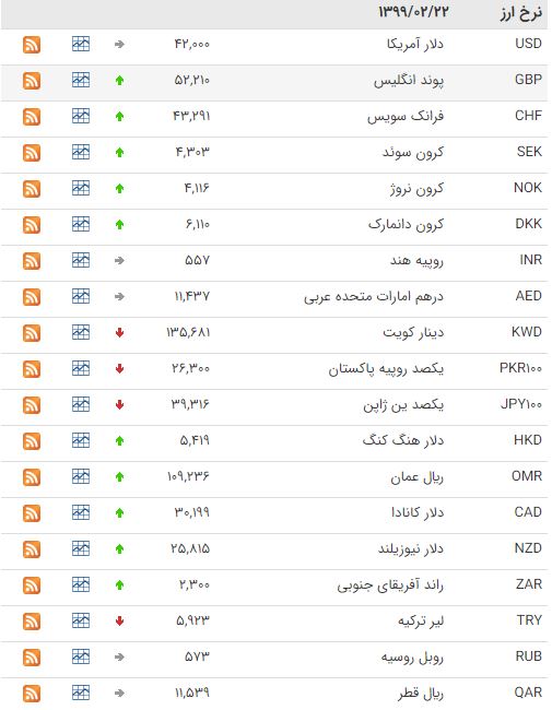 افزایش قیمت 24 ارز در بازار بین بانکی افزایش قیمت 24 ارز در بازار بین بانکی