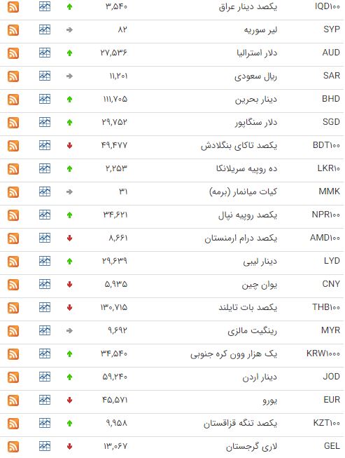 افزایش قیمت 24 ارز در بازار بین بانکی افزایش قیمت 24 ارز در بازار بین بانکی