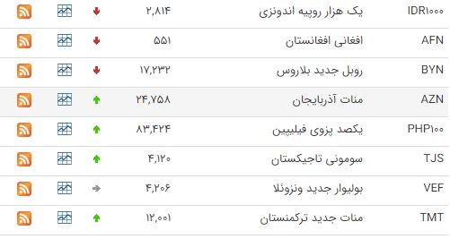 افزایش قیمت 24 ارز در بازار بین بانکی افزایش قیمت 24 ارز در بازار بین بانکی