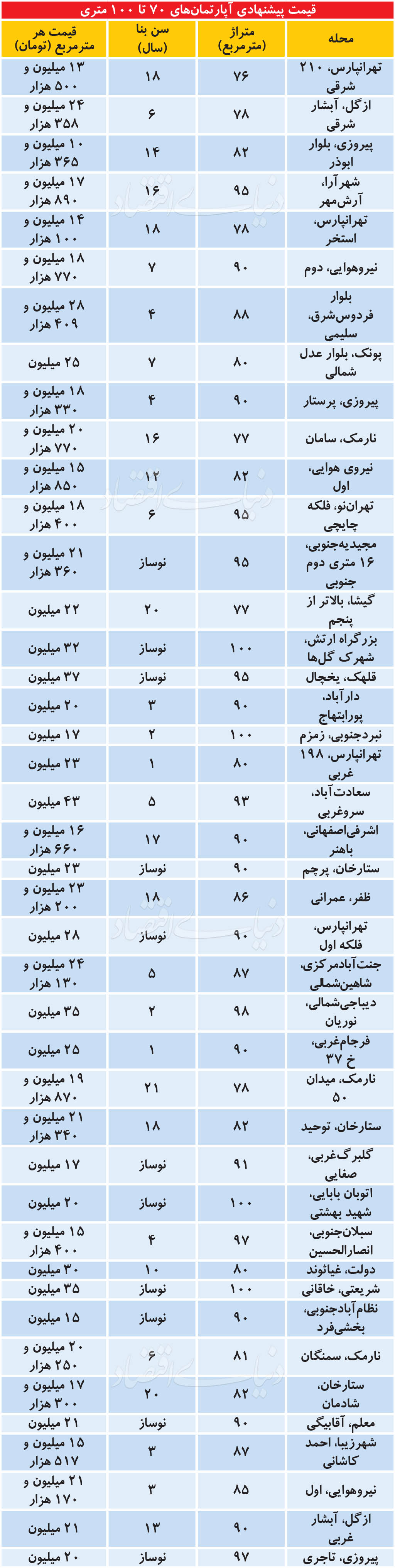 مظنه خرید آپارتمان‌های ۷۰ تا ۱۰۰ متری در تهران