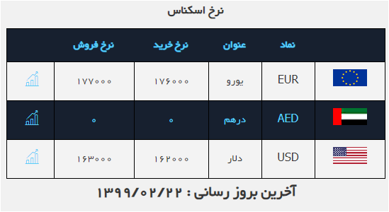 نرخ ارز در ۲۲ اردیبهشت ۹۹ / دلار صعودی شد نرخ ارز در ۲۲ اردیبهشت ۹۹ / دلار صعودی شد