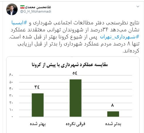 ۳۴ درصد مردم عملکرد شهرداری را بهبود یافته میدانند ۳۴ درصد مردم عملکرد شهرداری را بهبود یافته میدانند