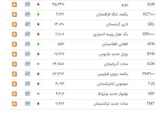 کاهش قیمت ۳۲ ارز در بازار بین بانکی کاهش قیمت ۳۲ ارز در بازار بین بانکی