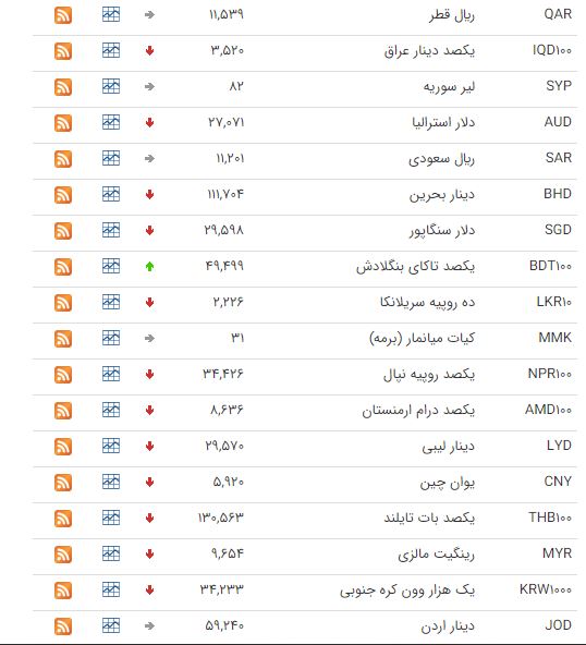 کاهش قیمت ۳۲ ارز در بازار بین بانکی کاهش قیمت ۳۲ ارز در بازار بین بانکی