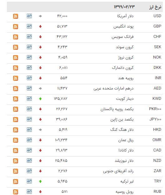 کاهش قیمت ۳۲ ارز در بازار بین بانکی کاهش قیمت ۳۲ ارز در بازار بین بانکی