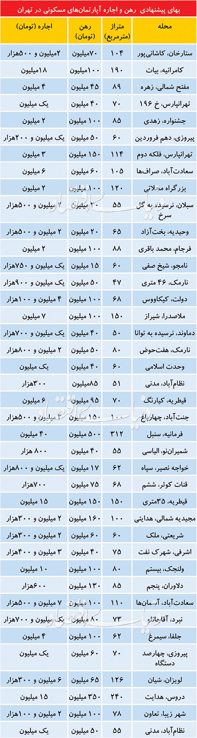 وضعیت بازار اجاره در این روز‌ها