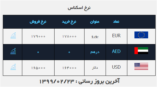 نرخ ارز در ۲۳ اردیبهشت ۹۹