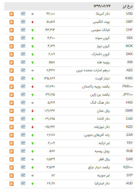 کاهش قیمت 13 ارز در بازار بین بانکی کاهش قیمت 13 ارز در بازار بین بانکی