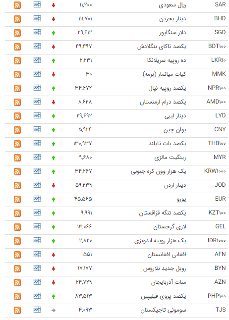 کاهش قیمت 13 ارز در بازار بین بانکی کاهش قیمت 13 ارز در بازار بین بانکی