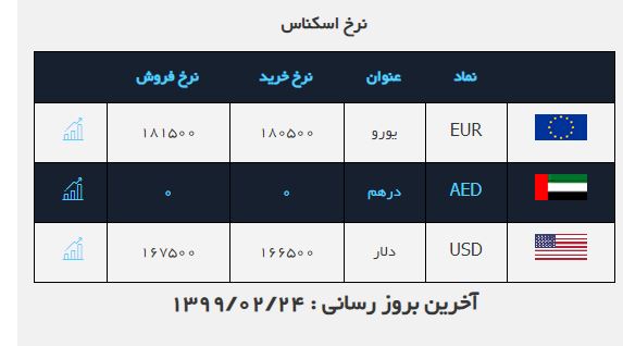 نرخ ارز در ۲۴ اردیبهشت ۹۹ نرخ ارز در ۲۴ اردیبهشت ۹۹